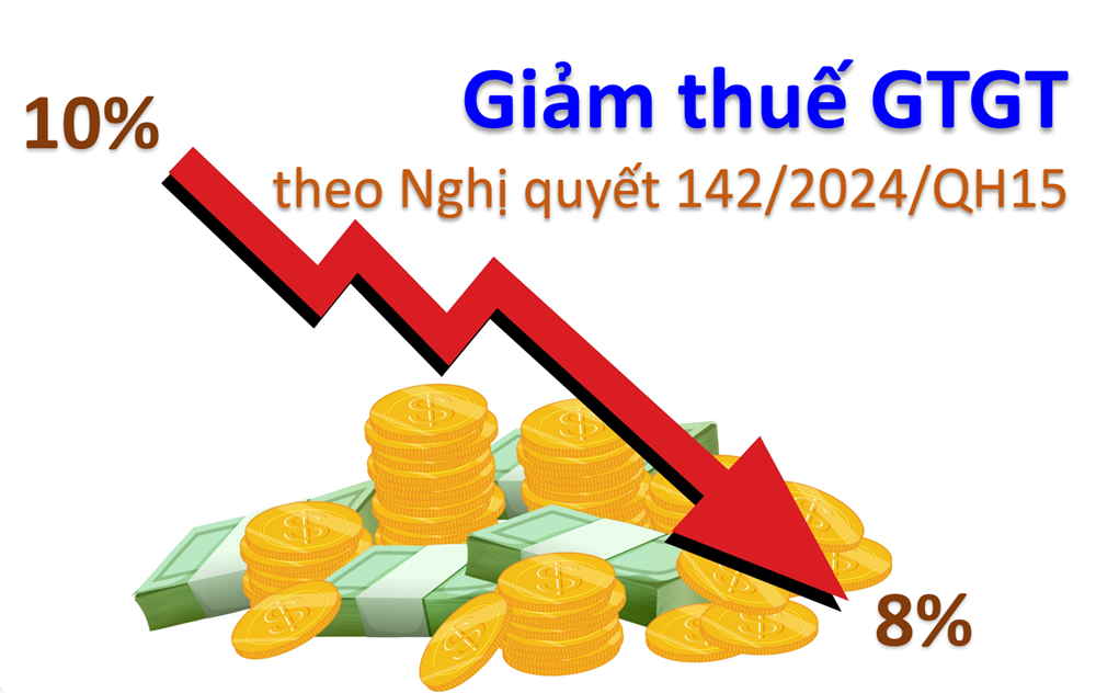 Giảm thuế GTGT năm 2024 theo Nghị quyết 142/2024/QH15